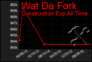 Total Graph of Wat Da Fork