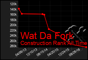 Total Graph of Wat Da Fork