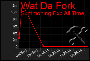 Total Graph of Wat Da Fork