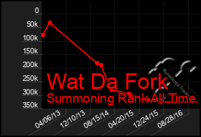 Total Graph of Wat Da Fork