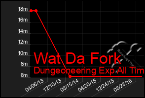 Total Graph of Wat Da Fork