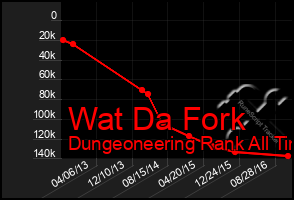 Total Graph of Wat Da Fork