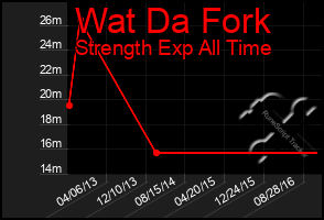 Total Graph of Wat Da Fork