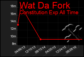 Total Graph of Wat Da Fork