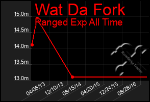 Total Graph of Wat Da Fork