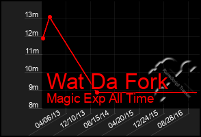 Total Graph of Wat Da Fork