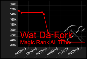 Total Graph of Wat Da Fork