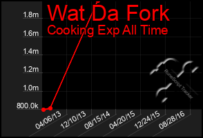 Total Graph of Wat Da Fork