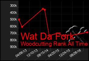 Total Graph of Wat Da Fork