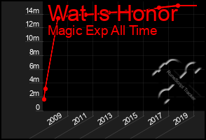 Total Graph of Wat Is Honor