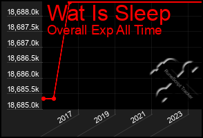 Total Graph of Wat Is Sleep