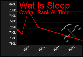 Total Graph of Wat Is Sleep