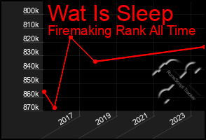 Total Graph of Wat Is Sleep