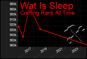 Total Graph of Wat Is Sleep