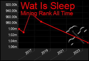 Total Graph of Wat Is Sleep