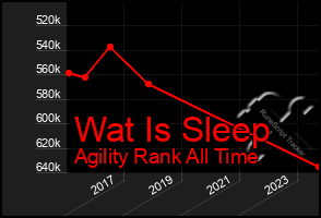 Total Graph of Wat Is Sleep