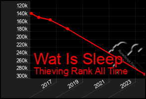 Total Graph of Wat Is Sleep