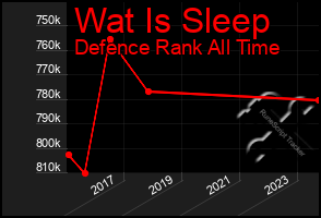 Total Graph of Wat Is Sleep