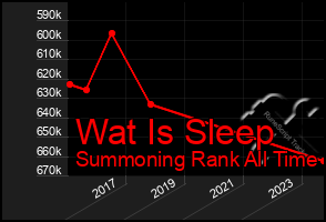 Total Graph of Wat Is Sleep