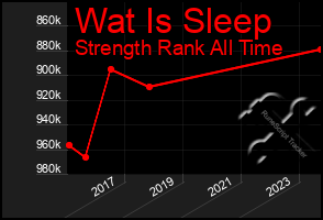 Total Graph of Wat Is Sleep