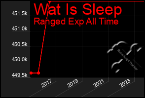 Total Graph of Wat Is Sleep