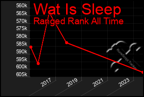 Total Graph of Wat Is Sleep