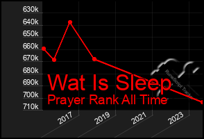 Total Graph of Wat Is Sleep