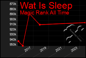 Total Graph of Wat Is Sleep