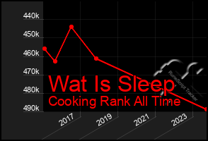 Total Graph of Wat Is Sleep