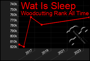 Total Graph of Wat Is Sleep