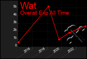 Total Graph of Wat