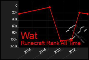 Total Graph of Wat