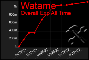 Total Graph of Watame