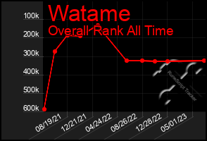 Total Graph of Watame