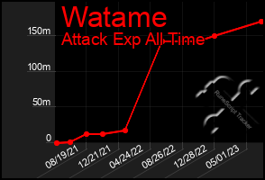 Total Graph of Watame