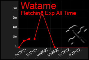 Total Graph of Watame