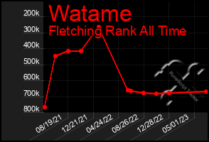 Total Graph of Watame