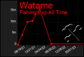 Total Graph of Watame