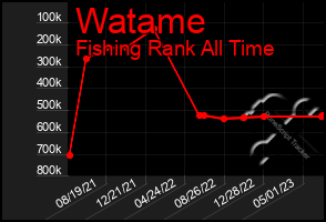 Total Graph of Watame