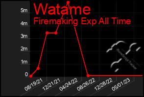 Total Graph of Watame