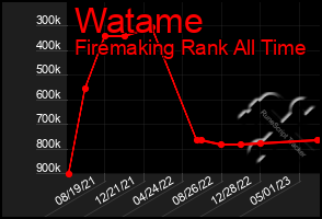 Total Graph of Watame