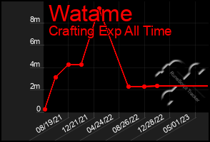 Total Graph of Watame