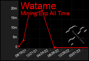 Total Graph of Watame