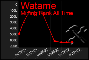 Total Graph of Watame