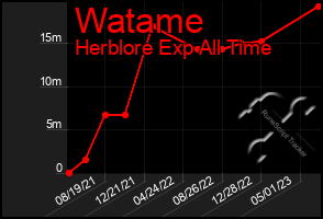 Total Graph of Watame