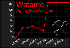 Total Graph of Watame