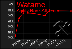 Total Graph of Watame