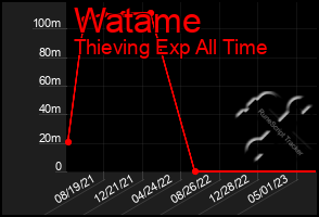 Total Graph of Watame