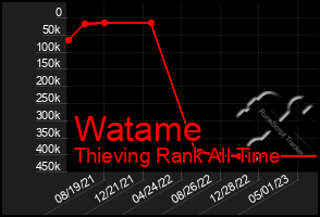 Total Graph of Watame