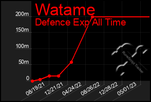 Total Graph of Watame